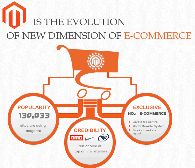 Wordpress vs Magento, Pros & Cons