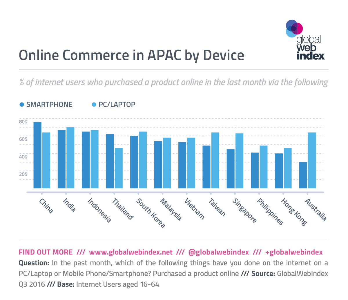 E-Commerce Website Builder APAC