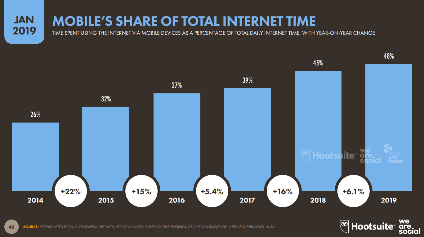 Time Spent Using the Internet on Mobile